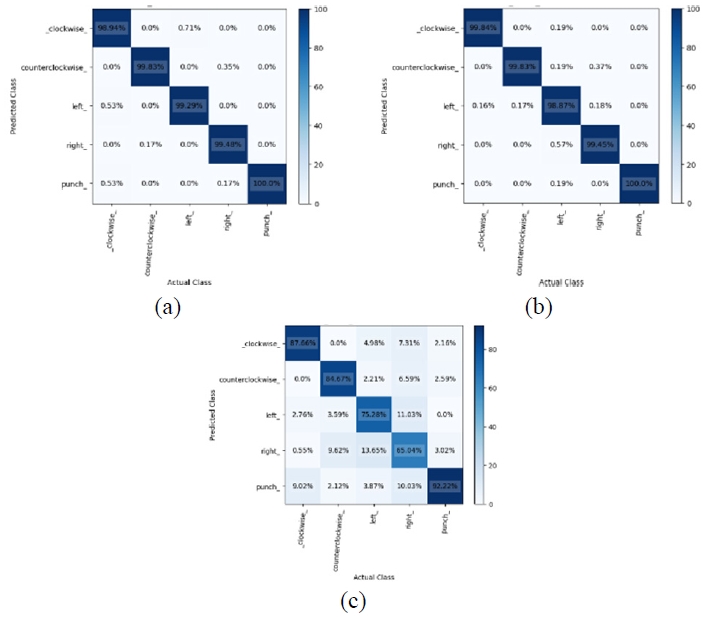 圖15. (a) GRU，(b) LSTM，以及 (c) RNN 的混淆矩陣